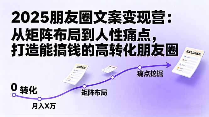 2025朋友圈文案变现营：从矩阵布局到人性痛点，打造能搞钱的高转化朋友圈-DE云网创